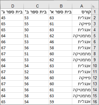 תמונה של נתונים חתוכים ששימשו ליצירת הדוגמה של תרשים הקופסה והשפם