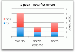 תרשים המציג מכירות לפי קטגוריה