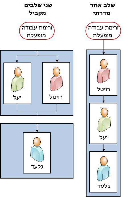 זרימת עבודה טורית וזרימת עבודה בעלת שני שלבים זו לצד זו