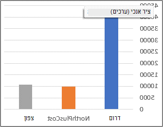 דוח PivotChart עם פריט מחושב.