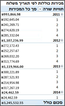 PivotTable של מכירות כוללות לפי תאריך משלוח