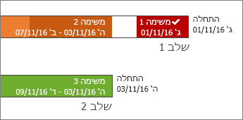 סרגלי ציר זמן עם תוויות והתקדמות פעילות