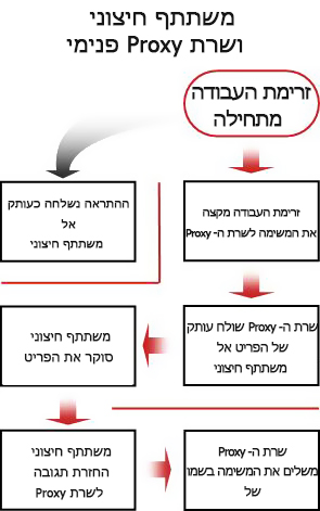 תרשים זרימת תהליכים להכללת משתתף חיצוני