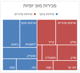 דוגמה לתרשים מפת עץ ב- Office 2016 עבור Windows