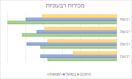 תרשים עמודות