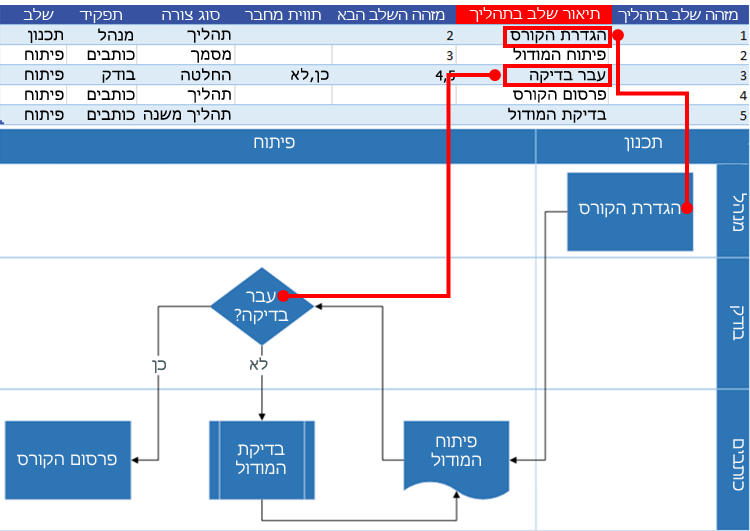 אינטראקציה של מפת תהליך של Excel עם תרשים זרימה של Visio: תיאור שלב בתהליך