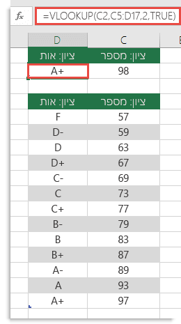 הנוסחה בתא D2 היא ‎=VLOOKUP(C2,C5:D17,2,TRUE)‎