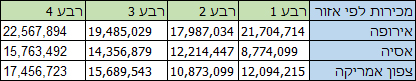 נתונים אזוריים בשורות