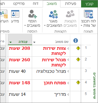 הצגת שימוש במשאבים