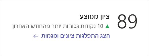 אריח קטגוריית נתונים בדף סקירת תובנות