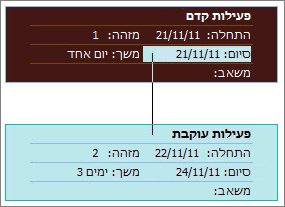 תמונה של שתי פעילויות המקושרות בדיאגרמת רשת