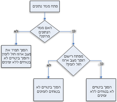 תהליך קבלת החלטות עבור מצב ארגז חול (sandbox)