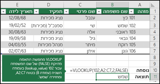 =VLOOKUP (102,A2:C7,2,FALSE)

הפונקציה VLOOKUP מחפשת התאמה מדויקת (FALSE) של שם המשפחה עבור 102 (lookup_value) בעמודה השניה (עמודה B) בטווח A2:C7, ומחזירה את Fontana.