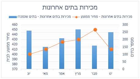 תרשים משולב עם ציר משני