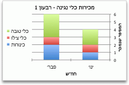 תרשים המציג מכירות לפי חודש