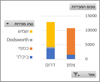 דוח PivotChart המציג מכירות של כל איש מכירות לפי אזור