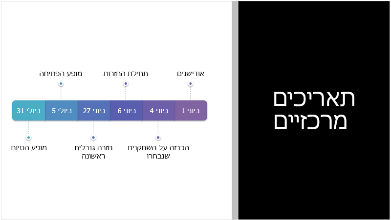 שקופית לדוגמה המציגה ציר זמן של טקסט ש- PowerPoint Designer המיר לגרפיקת SmartArt