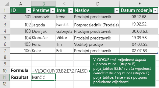 =VLOOKUP (B3,B2:E7,2,FALSE)

VLOOKUP traži Fontanu u prvom stupcu (stupac B) u ćeliji table_array B2:E7, a zatim vraća Vlookup iz drugog stupca (stupca C) table_array.  False vraća točno podudaranje.