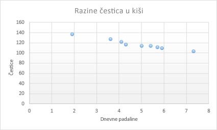 Raspršeni grafikon