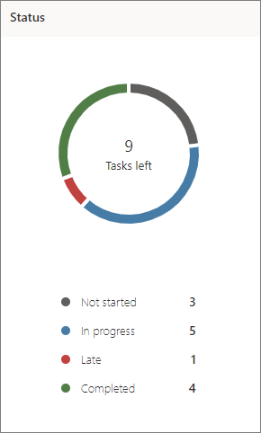 Snimka zaslona grafikona stanja u programu Planner