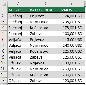 Ogledni podaci o troškovima kućanstva koji služe za stvaranje zaokretne tablice s mjesecima, kategorijama i iznosima