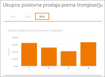 Zaokretna tablica ukupne prodaje po fiskalnom tromjesečju