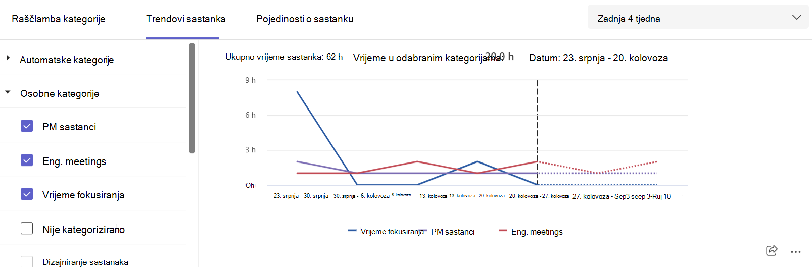 Snimka zaslona s prikazom trendova kategorije sastanka