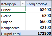 Zaokretna tablica u strukturiranom ili tabličnom obliku