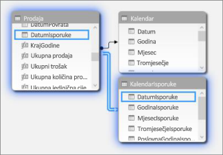 Odnosi s više tablica s datumima u prikazu dijagrama