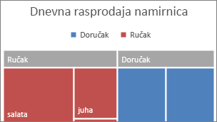 Slika kategorije najviše razine karte u obliku stabla prikazane na natpisu