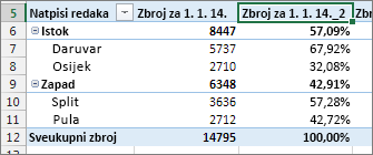 Isto polje s vrijednostima i postocima