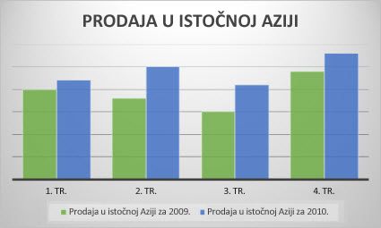 Grupirani stupčasti grafikon