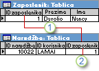 IDZaposlenika koristi se kao primarni ključ u tablici Zaposlenici i vanjski ključ u tablici Narudžbe.