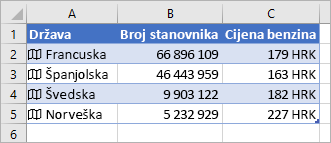 Stupac A sadrži ikona i nazive država, stupac B sadrži vrijednosti Populacija, a stupac C sadrži Cijene benzina.