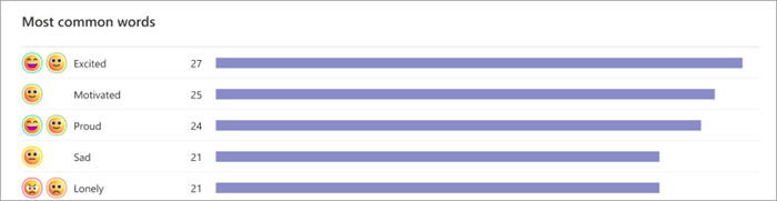 Snimka zaslona trakastog grafikona s prikazom najčešće korištenih riječi učenika. Emotikoni se prikazuju na lijevoj strani s trakastim grafikonima koji pokazuju koliko je učenika odabralo tu riječ. na primjer, 27 učenika kaže da je uzbuđeno, a 25 je rečelo motivirano