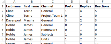 Podaci o komunikacijskim aktivnostima u uvidima u programu Excel