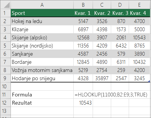 Primjer formule HLOOKUP koja traži približno podudaranje