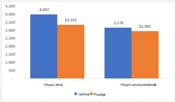 Grafikon stvoren iz podataka podzbroja