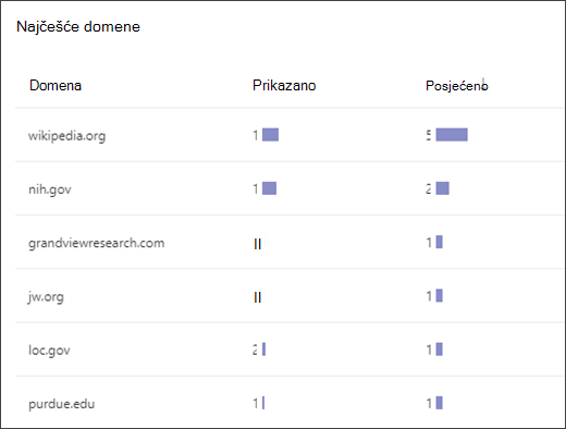 snimka zaslona s popisom na kojem se prikazuju najčešće domene za koje učenici pristupaju u treneru za pretraživanje