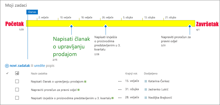 Popis zadataka s vremenskom trakom