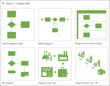 Snimka zaslona na kojoj se prikazuje šest minijatura dijagrama na stranici Kategorija dijagrama tijeka.