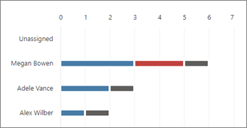 Snimka zaslona grafikona Članovi u programu Planner