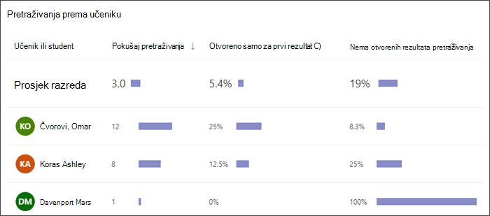 snimka zaslona trakastog grafikona s prikazom broja pretraživanja koje je izvršio svaki učenik, koliko su često odabrali samo prvi rezultat i koliko često nisu odabrali rezultate