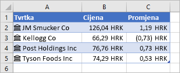 Stupac A sadrži ikone i nazive tvrtki, stupac B sadrži vrijednosti Cijena, a stupac C sadrži vrijednosti Promjena.