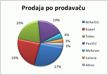 Tortni grafikon