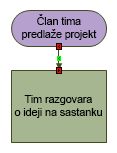 Krajevi poveznika crvene su boje kada su oblici zalijepljeni