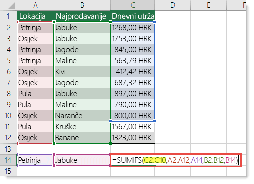 Pravilna je formula =SUMIFS(C2:C10;A2:A12;A14;B2:B12;B14), u kojoj C2:C10 mora biti C2:C12