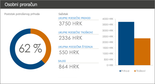 Novi predložak Osobni proračun u programu Excel s bojama jakog kontrasta (tamnoplava i narančasta na bijeloj pozadini).