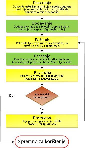 Proces tijeka rada