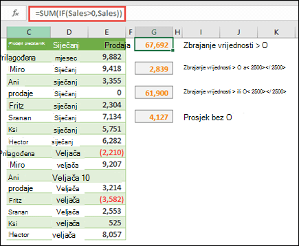 Polja možete koristiti za izračun na temelju određenih uvjeta. =SUM(IF(Prodaja>0;Prodaja)) zbrojiti će sve vrijednosti veće od 0 u rasponu Prodaje.